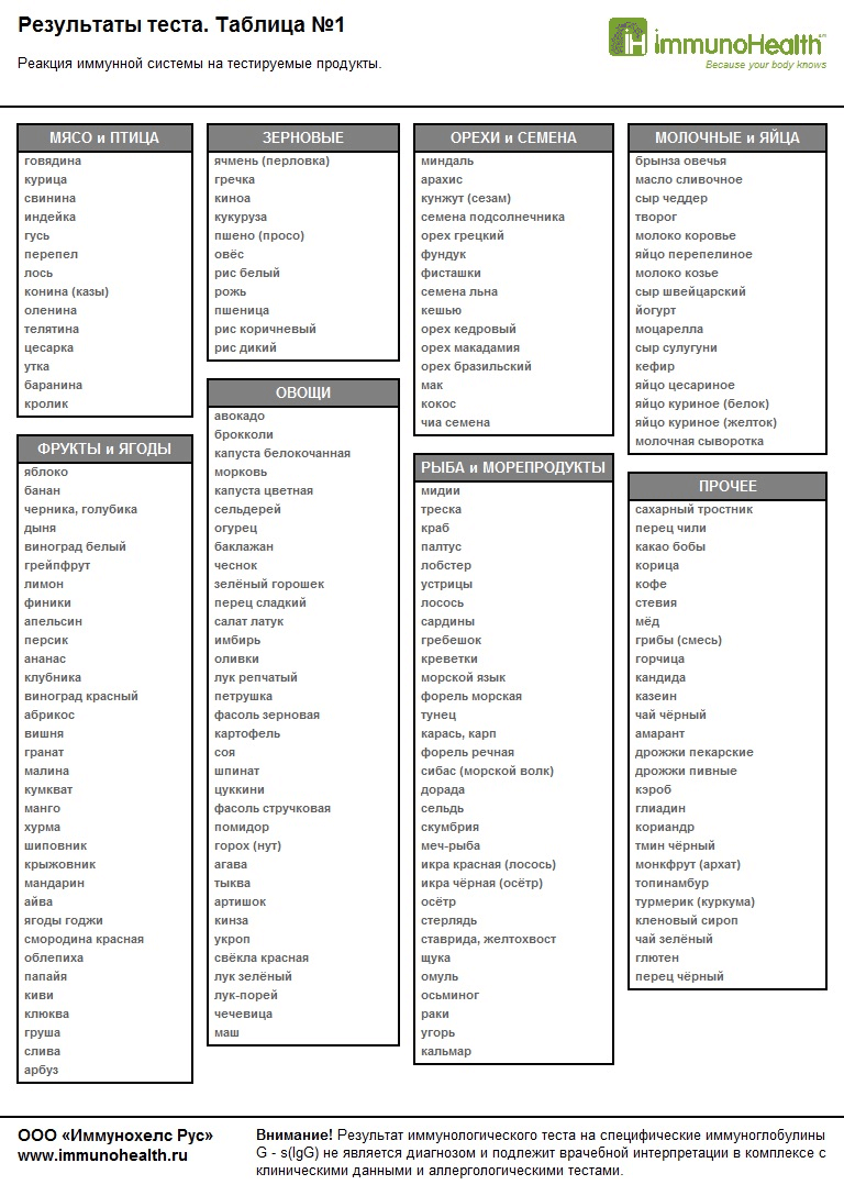Список теста. Таблица Иммунохелс. Иммунохелс анализ. Питание Иммунохелс. Иммунохелс интерпретация.